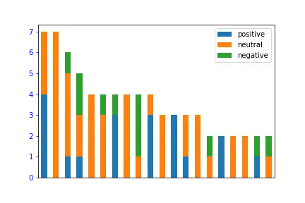 Top Active User Sentiment